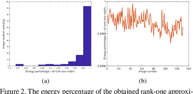 Figure 3 for Rank-One Prior: Toward Real-Time Scene Recovery