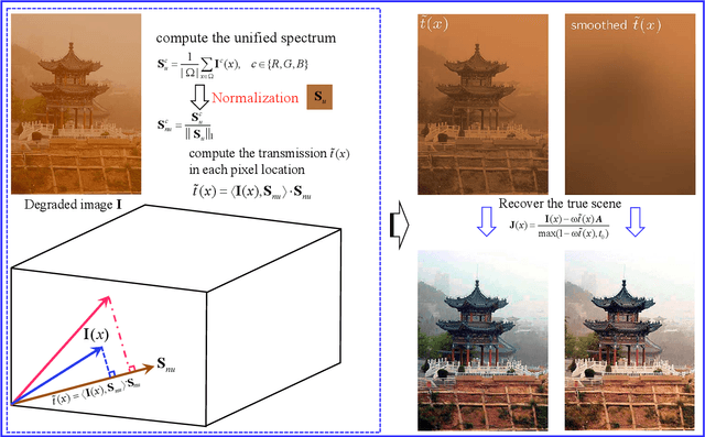 Figure 4 for Rank-One Prior: Toward Real-Time Scene Recovery