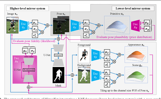 Figure 3 for MirrorNet: A Deep Bayesian Approach to Reflective 2D Pose Estimation from Human Images