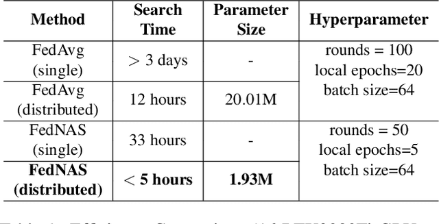 Figure 2 for FedNAS: Federated Deep Learning via Neural Architecture Search