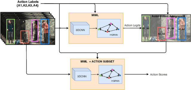 Figure 3 for Discovering Multi-Label Actor-Action Association in a Weakly Supervised Setting