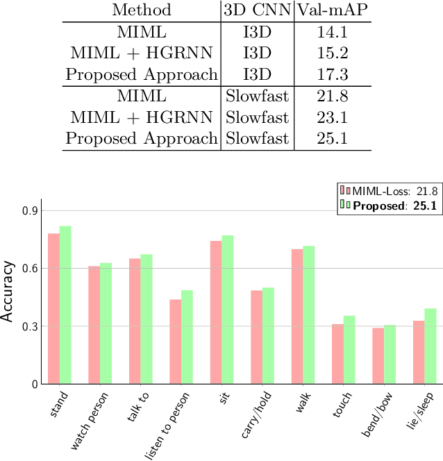 Figure 2 for Discovering Multi-Label Actor-Action Association in a Weakly Supervised Setting