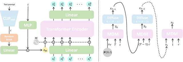 Figure 3 for Human Motion Diffusion Model