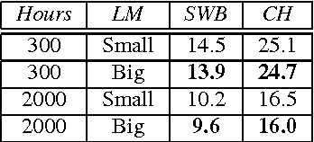 Figure 1 for Building competitive direct acoustics-to-word models for English conversational speech recognition