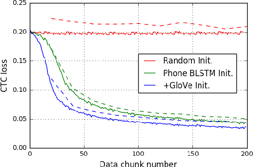 Figure 2 for Direct Acoustics-to-Word Models for English Conversational Speech Recognition