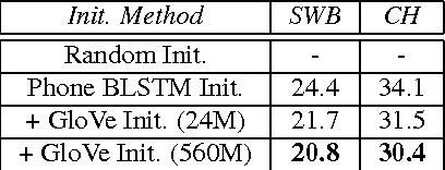 Figure 3 for Building competitive direct acoustics-to-word models for English conversational speech recognition