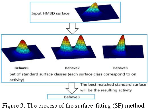 Figure 3 for A Heat-Map-based Algorithm for Recognizing Group Activities in Videos