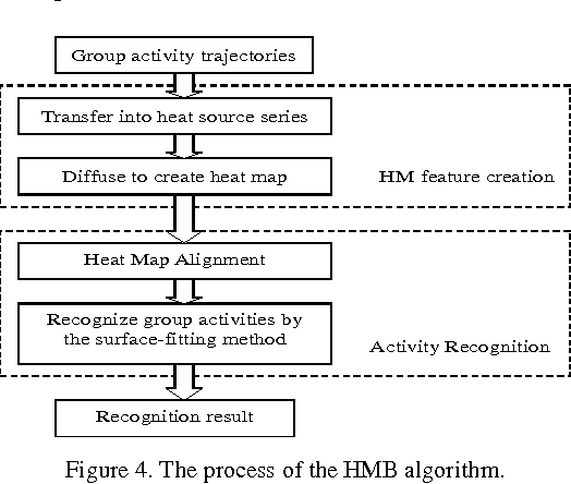 Figure 4 for A Heat-Map-based Algorithm for Recognizing Group Activities in Videos