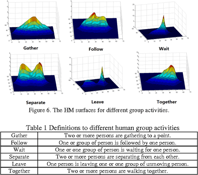 Figure 1 for A Heat-Map-based Algorithm for Recognizing Group Activities in Videos