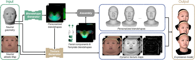 Figure 3 for Dynamic Facial Asset and Rig Generation from a Single Scan