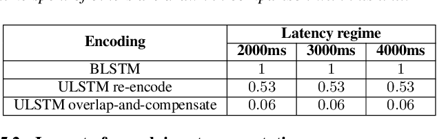 Figure 2 for Impact of Encoding and Segmentation Strategies on End-to-End Simultaneous Speech Translation