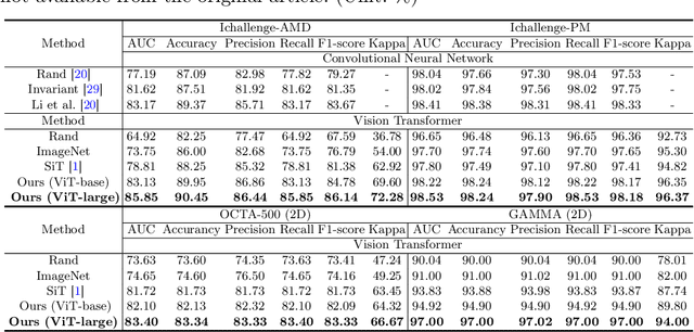 Figure 2 for Uni4Eye: Unified 2D and 3D Self-supervised Pre-training via Masked Image Modeling Transformer for Ophthalmic Image Classification