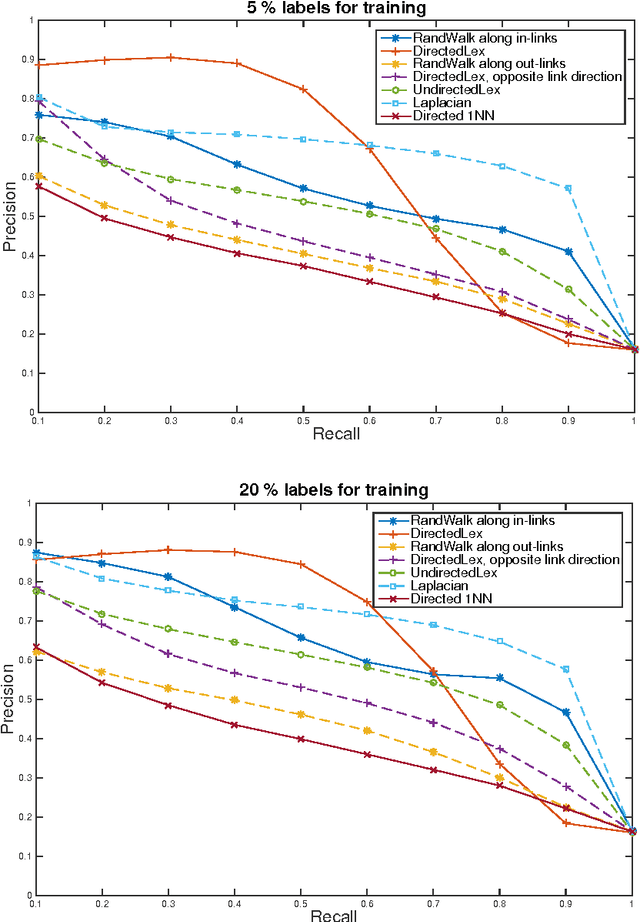 Figure 3 for Algorithms for Lipschitz Learning on Graphs