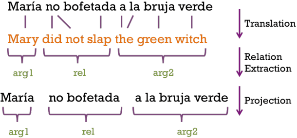 Figure 1 for Multilingual Open Relation Extraction Using Cross-lingual Projection