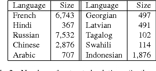 Figure 3 for Multilingual Open Relation Extraction Using Cross-lingual Projection