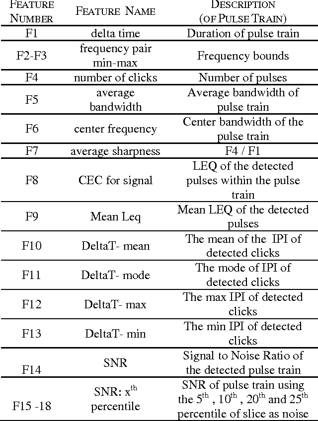 Figure 2 for Bioacoustical Periodic Pulse Train Signal Detection and Classification using Spectrogram Intensity Binarization and Energy Projection