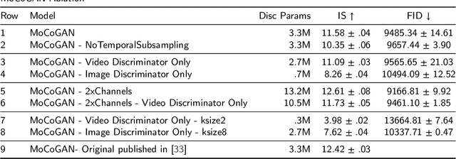 Figure 3 for Lower Dimensional Kernels for Video Discriminators