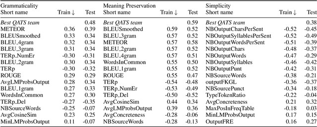 Figure 4 for Reference-less Quality Estimation of Text Simplification Systems