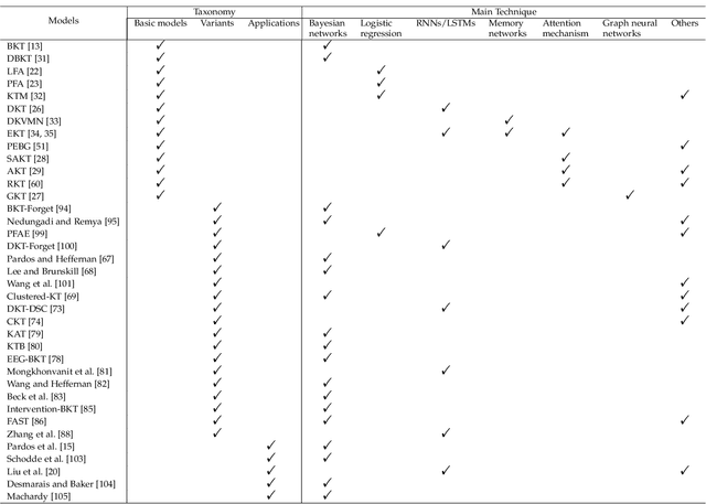 Figure 4 for A Survey of Knowledge Tracing