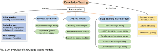 Figure 3 for A Survey of Knowledge Tracing