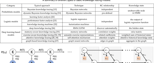 Figure 2 for A Survey of Knowledge Tracing
