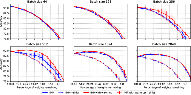 Figure 1 for Towards Understanding Iterative Magnitude Pruning: Why Lottery Tickets Win