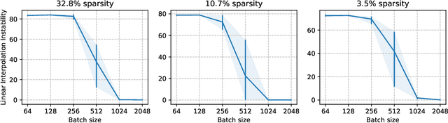 Figure 3 for Towards Understanding Iterative Magnitude Pruning: Why Lottery Tickets Win