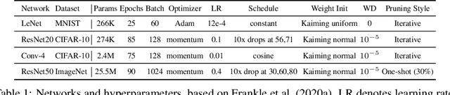 Figure 2 for Towards Understanding Iterative Magnitude Pruning: Why Lottery Tickets Win