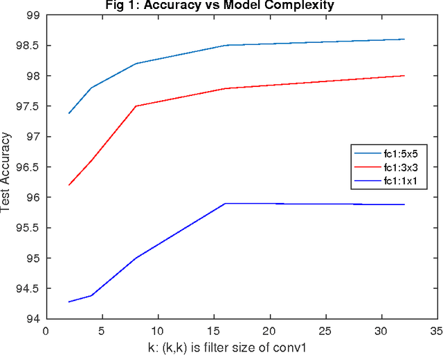 Figure 1 for Model Complexity-Accuracy Trade-off for a Convolutional Neural Network