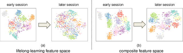 Figure 3 for Few-Shot Class-Incremental Learning via Feature Space Composition