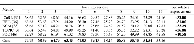 Figure 2 for Few-Shot Class-Incremental Learning via Feature Space Composition