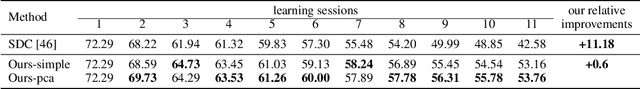 Figure 4 for Few-Shot Class-Incremental Learning via Feature Space Composition