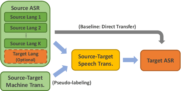 Figure 1 for Improving Cross-Lingual Transfer Learning for End-to-End Speech Recognition with Speech Translation