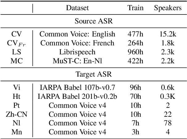 Figure 2 for Improving Cross-Lingual Transfer Learning for End-to-End Speech Recognition with Speech Translation