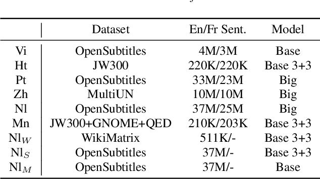 Figure 3 for Improving Cross-Lingual Transfer Learning for End-to-End Speech Recognition with Speech Translation