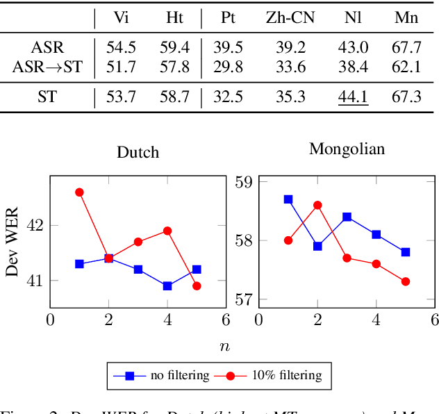 Figure 4 for Improving Cross-Lingual Transfer Learning for End-to-End Speech Recognition with Speech Translation