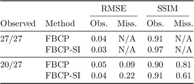 Figure 2 for Variational Bayesian inference for CP tensor completion with side information