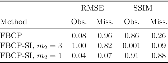 Figure 4 for Variational Bayesian inference for CP tensor completion with side information