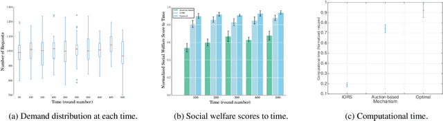 Figure 3 for An Online Mechanism for Ridesharing in Autonomous Mobility-on-Demand Systems