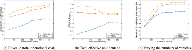 Figure 4 for An Online Mechanism for Ridesharing in Autonomous Mobility-on-Demand Systems