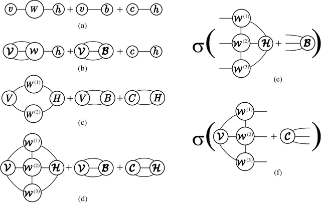 Figure 4 for Matrix Product Operator Restricted Boltzmann Machines