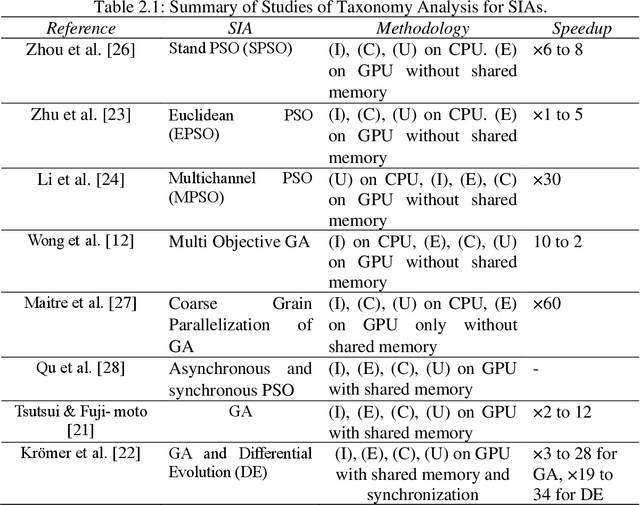 Figure 3 for Implementation of Parallel Simplified Swarm Optimization in CUDA