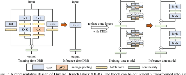 Figure 1 for Diverse Branch Block: Building a Convolution as an Inception-like Unit