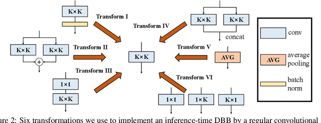 Figure 3 for Diverse Branch Block: Building a Convolution as an Inception-like Unit