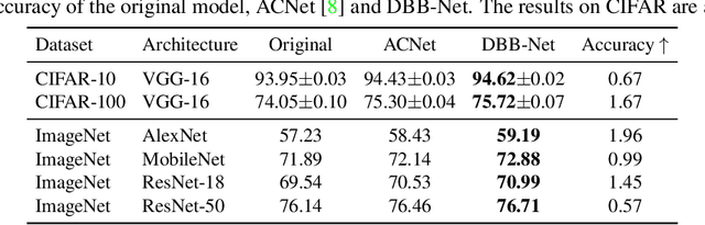 Figure 4 for Diverse Branch Block: Building a Convolution as an Inception-like Unit