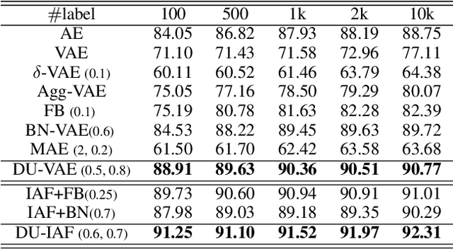 Figure 3 for Regularizing Variational Autoencoder with Diversity and Uncertainty Awareness