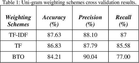 Figure 1 for A Comparative Study of Feature Selection Methods for Dialectal Arabic Sentiment Classification Using Support Vector Machine