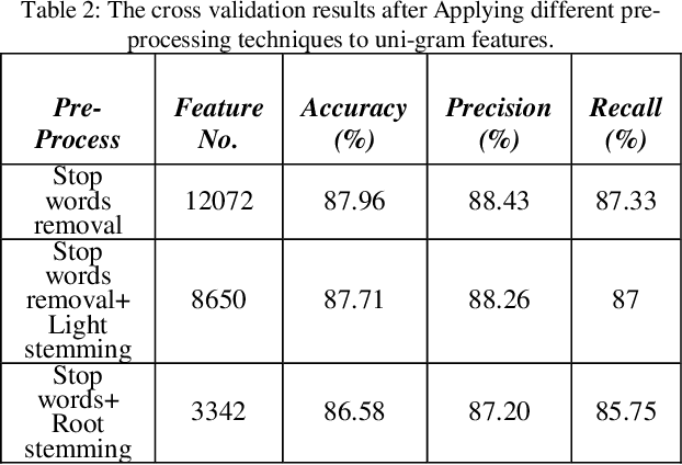 Figure 3 for A Comparative Study of Feature Selection Methods for Dialectal Arabic Sentiment Classification Using Support Vector Machine