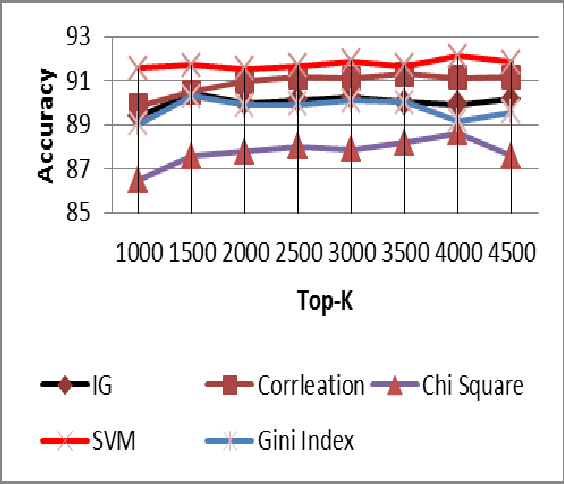 Figure 2 for A Comparative Study of Feature Selection Methods for Dialectal Arabic Sentiment Classification Using Support Vector Machine