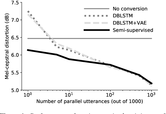 Figure 1 for Semi-supervised voice conversion with amortized variational inference
